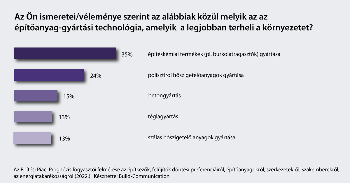 BC fogy felm kornyezetterhelo technologia 2022